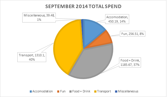 September 2014 Total Spend