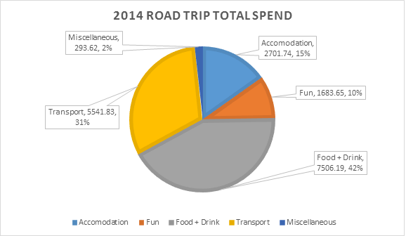 201409-12 - 2014 Road Trip Total Spend