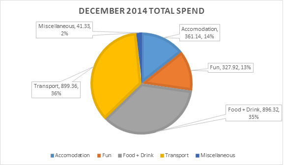 201412 - December 2014 Total Spend