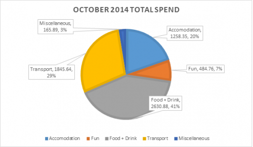 October 2014 Total Spend